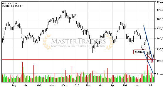 Allianz SE: +5% nach Bruch des fallenden Keils. Allianz SE: +5% nach Bruch des fallenden Keils.