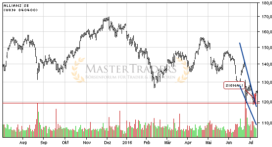Allianz SE: +5% nach Bruch des fallenden Keils. Allianz SE: +5% nach Bruch des fallenden Keils.