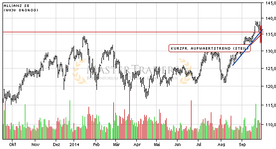 Allianz SE bricht charttechnische Unterstützung! Allianz SE bricht charttechnische Unterstützung!