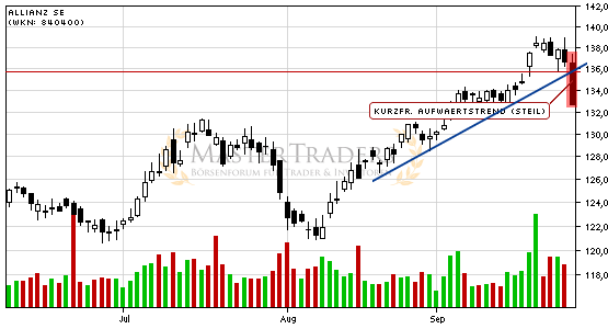 Allianz SE bricht charttechnische Unterstützung! Allianz SE bricht charttechnische Unterstützung!