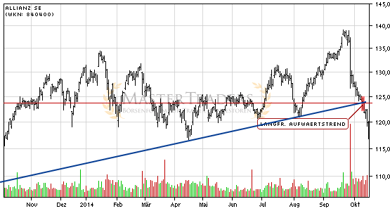 Allianz SE bricht charttechnische Unterstützung! Allianz SE bricht charttechnische Unterstützung!