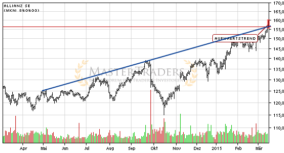 Allianz SE überwindet charttechnischen Widerstand. Allianz SE überwindet charttechnischen Widerstand.