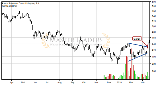 Banco Santander Central Hispano, S.A.: +5% nach Bruch des Keils. Banco Santander Central Hispano, S.A.: +5% nach Bruch des Keils.