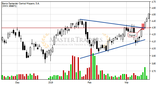 Banco Santander Central Hispano, S.A.: +5% nach Bruch des Keils. Banco Santander Central Hispano, S.A.: +5% nach Bruch des Keils.