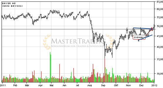 Bayer AG: +5% nach Bruch des Keils. Bayer AG: +5% nach Bruch des Keils.
