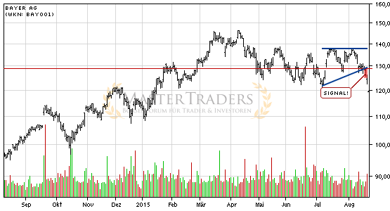 Bayer AG bricht charttechnische Unterstützung! Bayer AG bricht charttechnische Unterstützung!