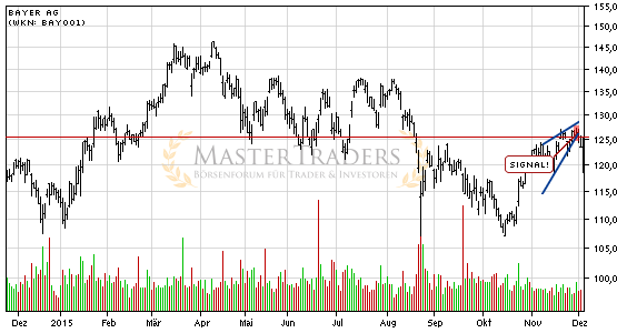 Bayer AG bricht charttechnische Unterstützung! Bayer AG bricht charttechnische Unterstützung!