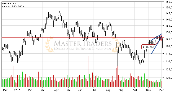 Bayer AG bricht charttechnische Unterstützung! Bayer AG bricht charttechnische Unterstützung!