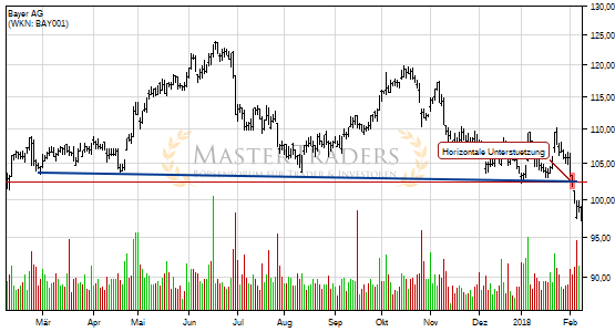 Bayer AG bricht charttechnische Unterstützung! Bayer AG bricht charttechnische Unterstützung!