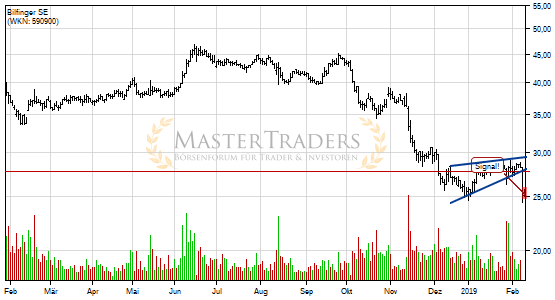 Bilfinger SE: -5% nach Bruch des steigenden Keils! Bilfinger SE: -5% nach Bruch des steigenden Keils!