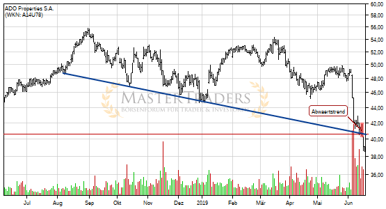 Charttechnik bei ADO Properties S.A. trübt sich ein! Abwärtstrend nach unten verlassen. Charttechnik bei ADO Properties S.A. trübt sich ein! Abwärtstrend nach unten verlassen.