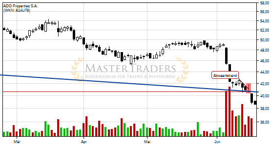Charttechnik bei ADO Properties S.A. trübt sich ein! Abwärtstrend nach unten verlassen. Charttechnik bei ADO Properties S.A. trübt sich ein! Abwärtstrend nach unten verlassen.
