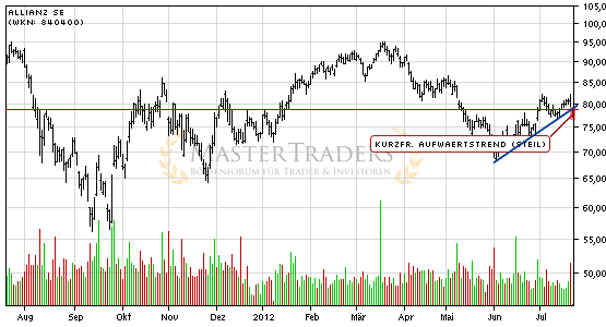 Charttechnik bei Allianz SE trübt sich ein! Kurzfristiger steiler Aufwärtstrend nach unten verlassen. Charttechnik bei Allianz SE trübt sich ein! Kurzfristiger steiler Aufwärtstrend nach unten verlassen.