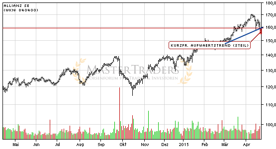 Charttechnik bei Allianz SE trübt sich ein! Kurzfristiger steiler Aufwärtstrend nach unten verlassen. Charttechnik bei Allianz SE trübt sich ein! Kurzfristiger steiler Aufwärtstrend nach unten verlassen.