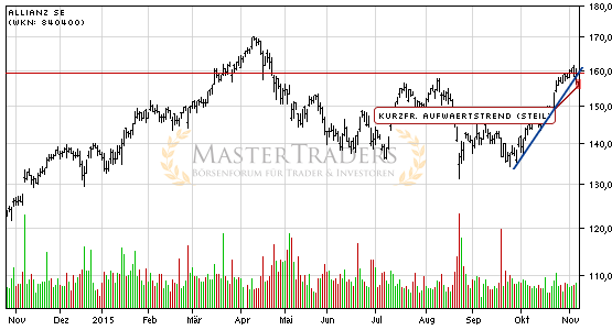 Charttechnik bei Allianz SE trübt sich ein! Kurzfristiger steiler Aufwärtstrend nach unten verlassen. Charttechnik bei Allianz SE trübt sich ein! Kurzfristiger steiler Aufwärtstrend nach unten verlassen.