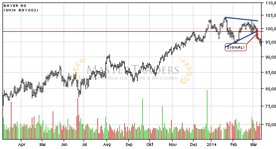 Charttechnik bei Bayer AG trübt sich ein! Keil nach unten verlassen. Charttechnik bei Bayer AG trübt sich ein! Keil nach unten verlassen.