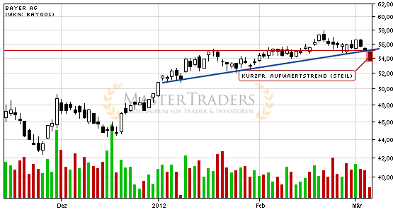 Charttechnik bei Bayer AG trübt sich ein! Kurzfristiger steiler Aufwärtstrend nach unten verlassen. Charttechnik bei Bayer AG trübt sich ein! Kurzfristiger steiler Aufwärtstrend nach unten verlassen.