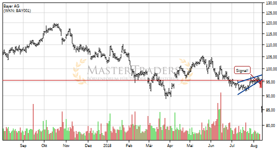 Charttechnik bei Bayer AG trübt sich ein! Steigender Keil nach unten verlassen. Charttechnik bei Bayer AG trübt sich ein! Steigender Keil nach unten verlassen.