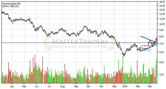 Charttechnik bei Commerzbank AG hellt sich auf. Keil gebrochen. Charttechnik bei Commerzbank AG hellt sich auf. Keil gebrochen.