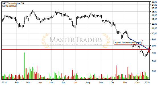 Charttechnik bei GFT Technologies AG hellt sich auf. Kurzfristiger steiler Abwärtstrend gebrochen. Charttechnik bei GFT Technologies AG hellt sich auf. Kurzfristiger steiler Abwärtstrend gebrochen.