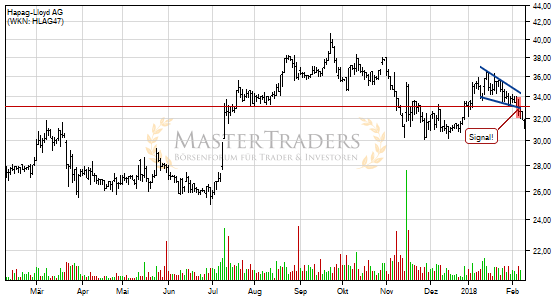Charttechnik bei Hapag-Lloyd AG trübt sich ein! Fallender Keil nach unten verlassen. Charttechnik bei Hapag-Lloyd AG trübt sich ein! Fallender Keil nach unten verlassen.
