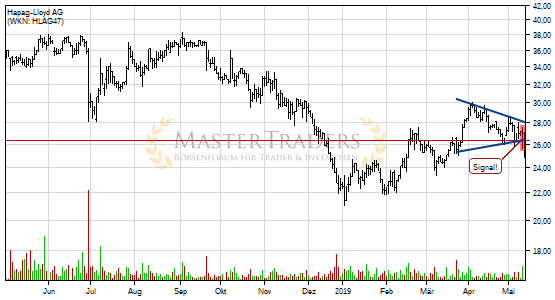 Charttechnik bei Hapag-Lloyd AG trübt sich ein! Keil nach unten verlassen. Charttechnik bei Hapag-Lloyd AG trübt sich ein! Keil nach unten verlassen.