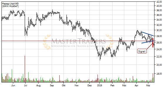 Charttechnik bei Hapag-Lloyd AG trübt sich ein! Keil nach unten verlassen. Charttechnik bei Hapag-Lloyd AG trübt sich ein! Keil nach unten verlassen.
