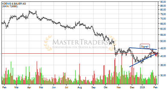 Charttechnik bei KOENIG & BAUER AG trübt sich ein! Keil nach unten verlassen. Charttechnik bei KOENIG & BAUER AG trübt sich ein! Keil nach unten verlassen.