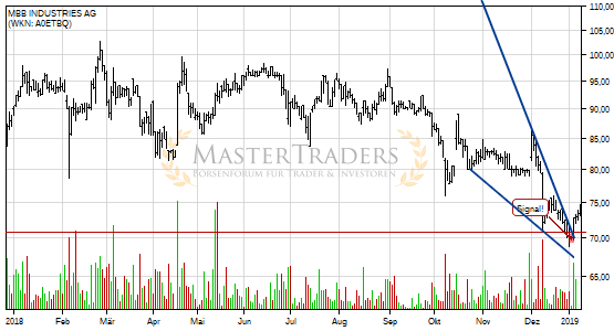 Charttechnik bei MBB INDUSTRIES AG hellt sich auf. Fallender Keil gebrochen. Charttechnik bei MBB INDUSTRIES AG hellt sich auf. Fallender Keil gebrochen.