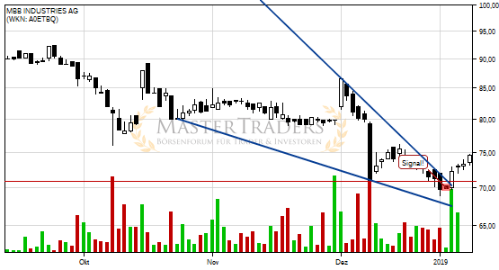 Charttechnik bei MBB INDUSTRIES AG hellt sich auf. Fallender Keil gebrochen. Charttechnik bei MBB INDUSTRIES AG hellt sich auf. Fallender Keil gebrochen.