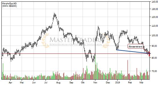 Charttechnik bei MorphoSys AG trübt sich ein! Abwärtstrend nach unten verlassen. Charttechnik bei MorphoSys AG trübt sich ein! Abwärtstrend nach unten verlassen.