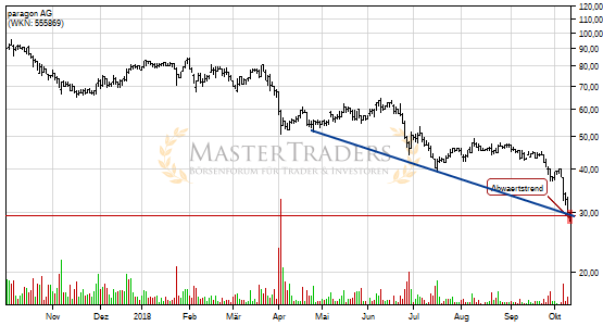 Charttechnik bei paragon AG trübt sich ein! Abwärtstrend nach unten verlassen. Charttechnik bei paragon AG trübt sich ein! Abwärtstrend nach unten verlassen.