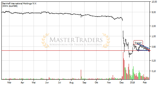 Charttechnik bei Steinhoff International Holdings N.V. trübt sich ein! Fallender Keil nach unten verlassen. Charttechnik bei Steinhoff International Holdings N.V. trübt sich ein! Fallender Keil nach unten verlassen.