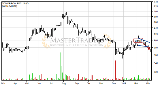 Charttechnik bei TOMORROW FOCUS AG trübt sich ein! Fallender Keil nach unten verlassen. Charttechnik bei TOMORROW FOCUS AG trübt sich ein! Fallender Keil nach unten verlassen.