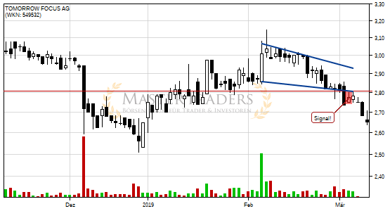 Charttechnik bei TOMORROW FOCUS AG trübt sich ein! Fallender Keil nach unten verlassen. Charttechnik bei TOMORROW FOCUS AG trübt sich ein! Fallender Keil nach unten verlassen.