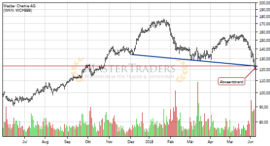 Charttechnik bei Wacker Chemie AG trübt sich ein! Abwärtstrend nach unten verlassen. Charttechnik bei Wacker Chemie AG trübt sich ein! Abwärtstrend nach unten verlassen.
