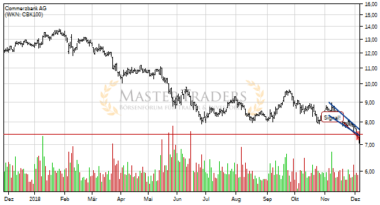 Commerzbank AG: -5% nach Bruch des fallenden Keils! Commerzbank AG: -5% nach Bruch des fallenden Keils!