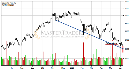 Deutsche Post AG bricht charttechnische Unterstützung! Deutsche Post AG bricht charttechnische Unterstützung!