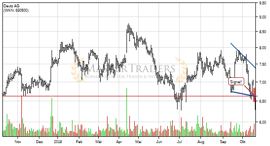 Deutz AG: -5% nach Bruch des fallenden Keils! Deutz AG: -5% nach Bruch des fallenden Keils!