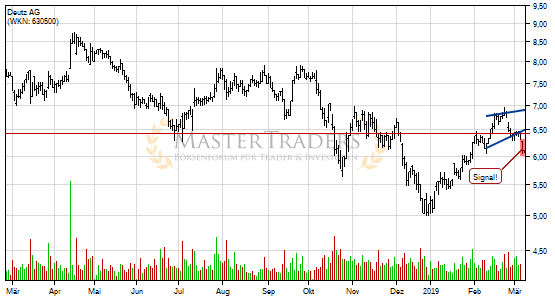 Deutz AG: -5% nach Bruch des steigenden Keils! Deutz AG: -5% nach Bruch des steigenden Keils!
