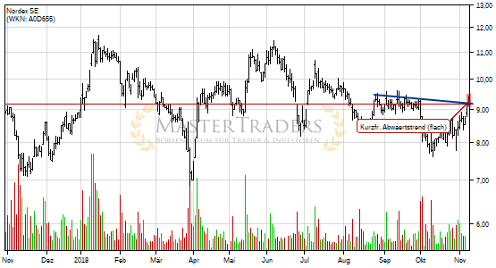 Die Aktie Nordex SE zeigt Stärke und steigt über kurzfristigen flachen Abwärtstrend. Die Aktie Nordex SE zeigt Stärke und steigt über kurzfristigen flachen Abwärtstrend.