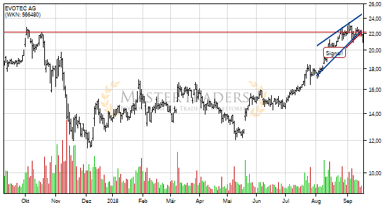 EVOTEC AG bricht charttechnische Unterstützung! EVOTEC AG bricht charttechnische Unterstützung!