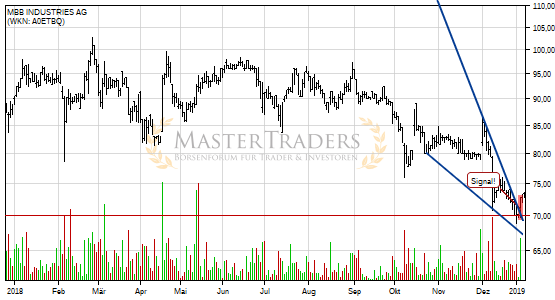Fallender Keil bei MBB INDUSTRIES AG nach oben verlassen. Fallender Keil bei MBB INDUSTRIES AG nach oben verlassen.