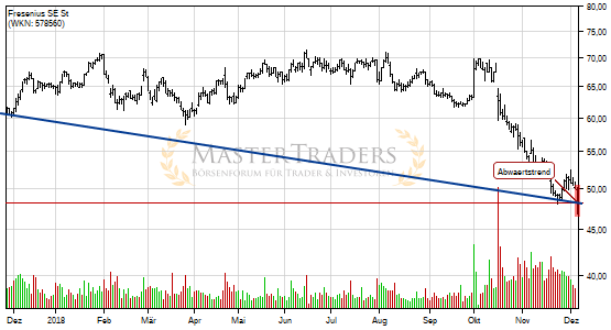 Fresenius SE St bricht charttechnische Unterstützung! Fresenius SE St bricht charttechnische Unterstützung!