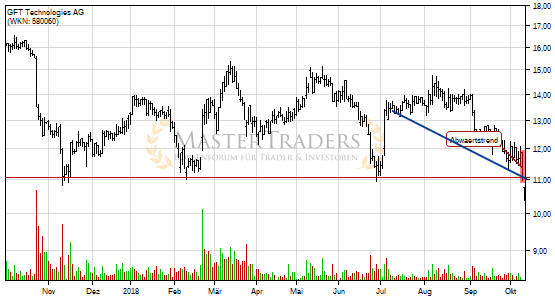 GFT Technologies AG bricht charttechnische Unterstützung! GFT Technologies AG bricht charttechnische Unterstützung!