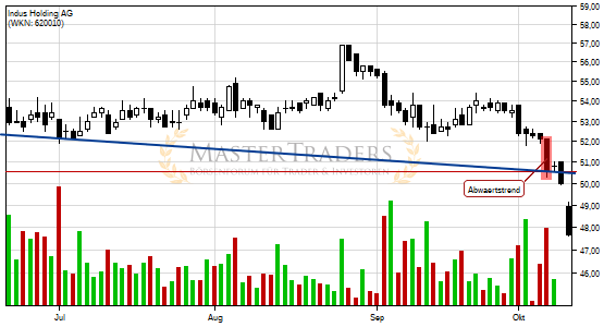 Indus Holding AG bricht charttechnische Unterstützung! Indus Holding AG bricht charttechnische Unterstützung!
