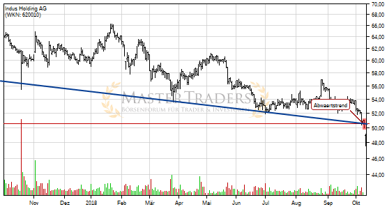 Indus Holding AG bricht charttechnische Unterstützung! Indus Holding AG bricht charttechnische Unterstützung!