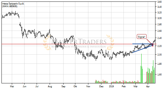 Intesa Sanpaolo S.p.A. überwindet charttechnischen Widerstand. Intesa Sanpaolo S.p.A. überwindet charttechnischen Widerstand.