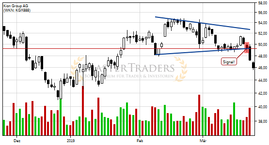 Kion Group AG: -5% nach Bruch des Keils! Kion Group AG: -5% nach Bruch des Keils!