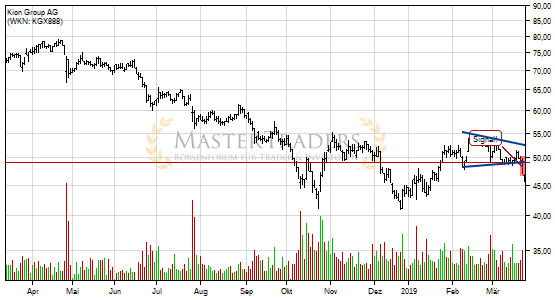 Kion Group AG: -5% nach Bruch des Keils! Kion Group AG: -5% nach Bruch des Keils!